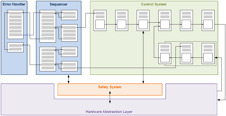 EEROS Architecture